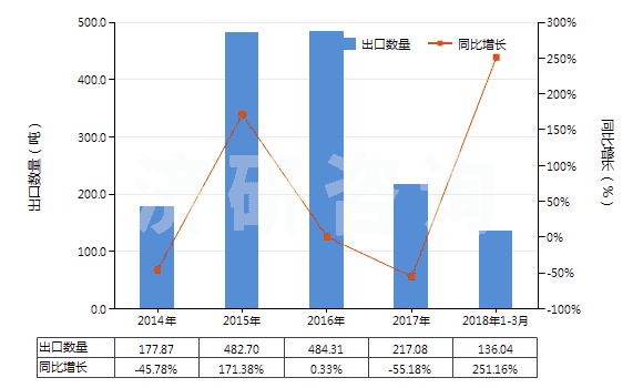 2014-2018年3月中國其他硒(HS28049090)出口量及增速統(tǒng)計